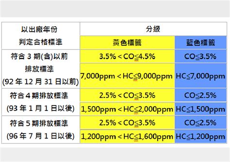 廢氣檢驗|2023 機車排氣檢驗規則有哪些？驗排氣時間、費用、。